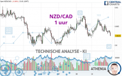 NZD/CAD - 1 Std.