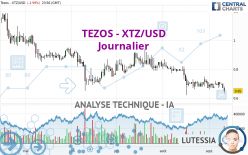 TEZOS - XTZ/USD - Täglich