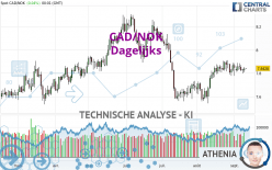 CAD/NOK - Dagelijks