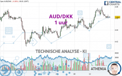 AUD/DKK - 1 uur