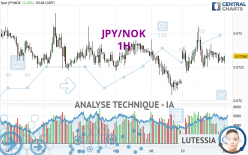 JPY/NOK - 1H