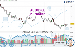 AUD/DKK - Diario