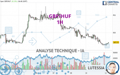 GBP/HUF - 1H