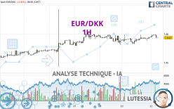 EUR/DKK - 1H