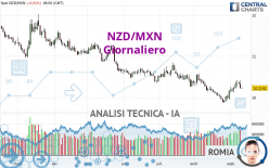 NZD/MXN - Täglich