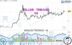 TELLOR - TRB/USD - 1H