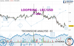 LOOPRING - LRC/USD - 1 uur