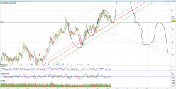 EUR/AUD - 4H