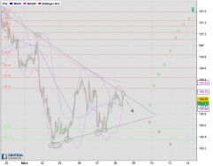 USD/JPY - 1 Std.