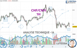 CHF/CNH - 1H