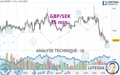 GBP/SEK - 15 min.