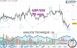 GBP/SEK - 15 min.