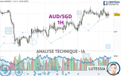 AUD/SGD - 1H