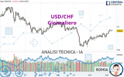 USD/CHF - Giornaliero