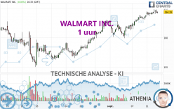 WALMART INC. - 1 uur