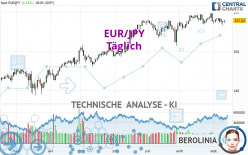 EUR/JPY - Täglich