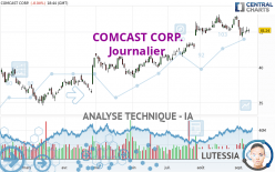 COMCAST CORP. - Daily