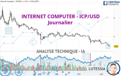 INTERNET COMPUTER - ICP/USD - Dagelijks