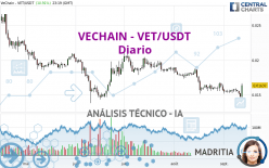 VECHAIN - VET/USDT - Diario