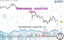 AVALANCHE - AVAX/USD - 1 Std.