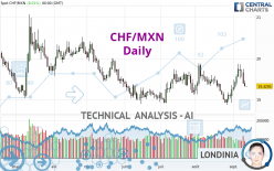 CHF/MXN - Daily