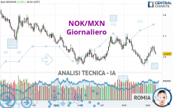 NOK/MXN - Giornaliero