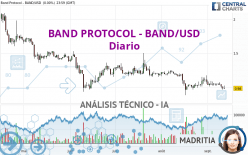 BAND PROTOCOL - BAND/USD - Diario