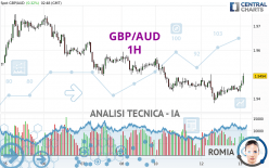 GBP/AUD - 1H