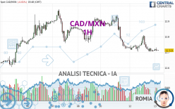 CAD/MXN - 1H