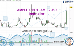 AMPLEFORTH - AMPL/USD - Daily