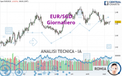 EUR/SGD - Giornaliero