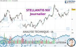 STELLANTIS NV - Daily