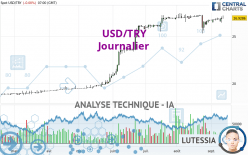 USD/TRY - Journalier