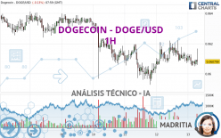 DOGECOIN - DOGE/USD - 1 Std.
