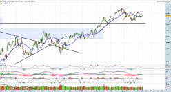 S&P500 INDEX - Täglich