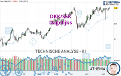 DKK/SEK - Dagelijks