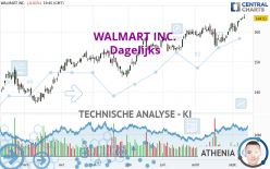 WALMART INC. - Dagelijks