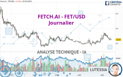 FETCH.AI - FET/USD - Dagelijks