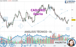 CAD/HKD - Diario