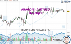 ARAGON - ANT/USD - Dagelijks