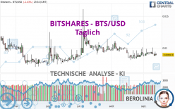 BITSHARES - BTS/USD - Täglich