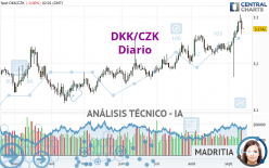 DKK/CZK - Diario