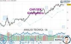 CHF/SEK - Dagelijks