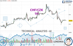 CHF/CZK - 1H