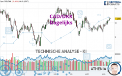 CAD/DKK - Diario