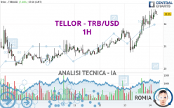 TELLOR - TRB/USD - 1H