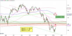 USD/JPY - Journalier