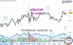 USD/CHF - 15 min.