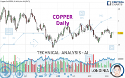 COPPER - Daily