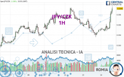 JPY/CZK - 1H